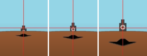 When firing to the west, against the spin of the earth, our target appears to rise along the curvature of the planet, lowering point of impact.