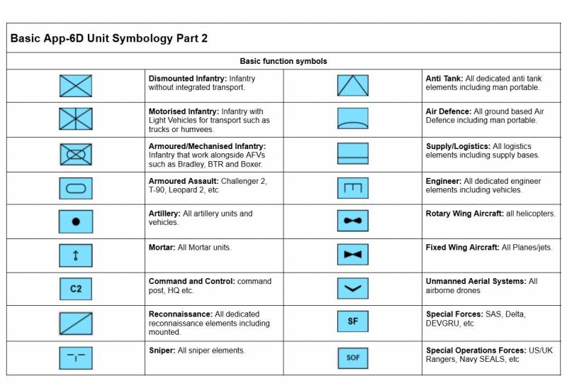 A guide of basic NATO-standard APP-06 symbols used to mark units, equipment, and tactical functions on maps.