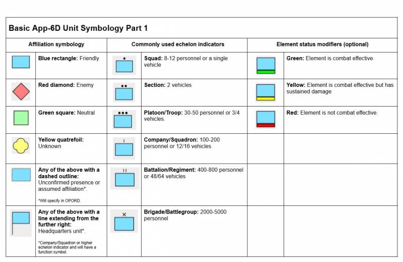 A guide of basic NATO-standard APP-06 symbols used to mark units, equipment, and tactical functions on maps.