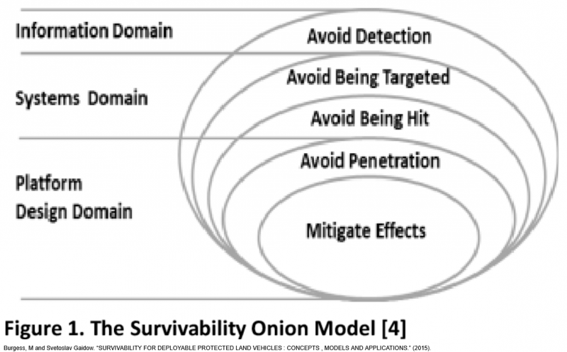 The survivability onion